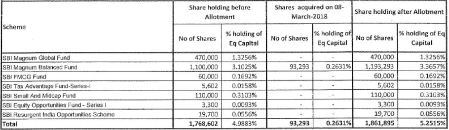 SBI Mutual Fund Schemes - Stake in - Galaxy Surfactants Ltd